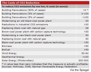 cost-of-co2-reduction-spiegel cost-of-co2-reduction-spiegel