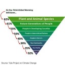 Global warming harms everyone but you