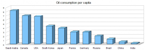 Oil consumption per capita