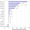 Land use : the intensity of energy