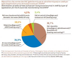 Distribution of sales heat pumps in 8 European countries