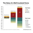 The value of a well insulated home