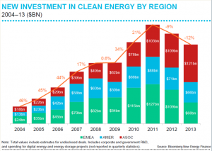 Cleantech investments 2004 - 2014