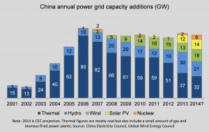 China electricity capacity installations 2001 - 2014