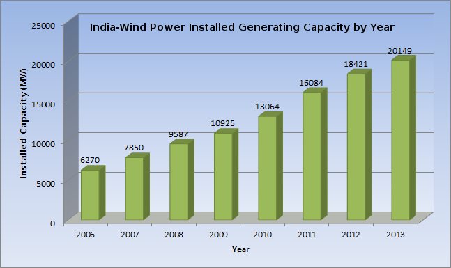 Wind power capacity installed in India.