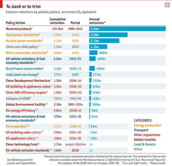 The Economist graph emissions