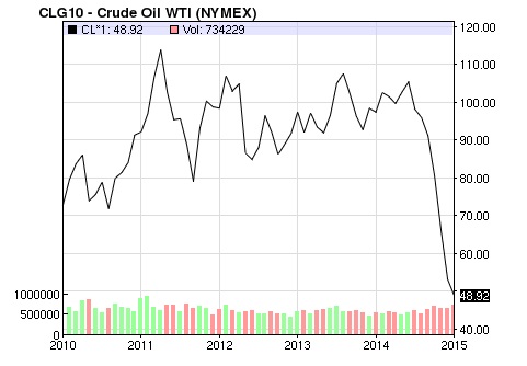 Nasdaq crude oil - five years chart