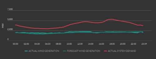 wind power Ireland January 11th.