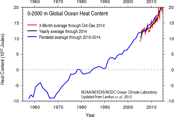 oceans warming NOAA 2015