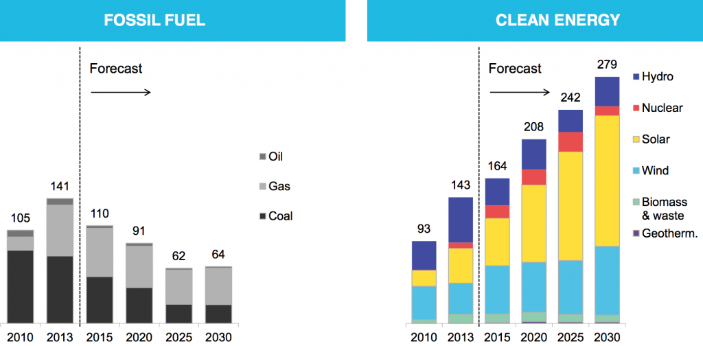 fossil fuels versus cleantech