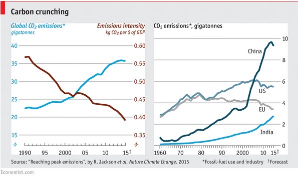 CO2 emissions trajectory