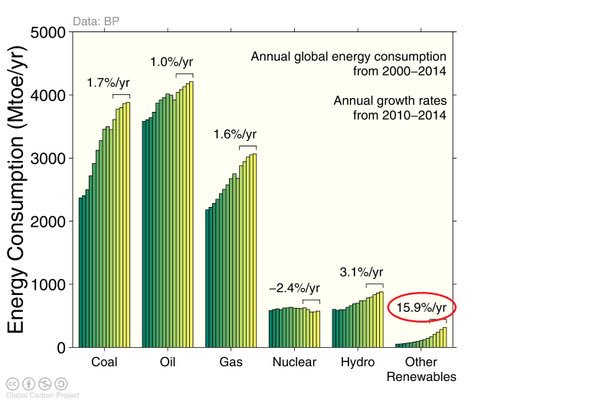 fossil fuels consumption 2010-14
